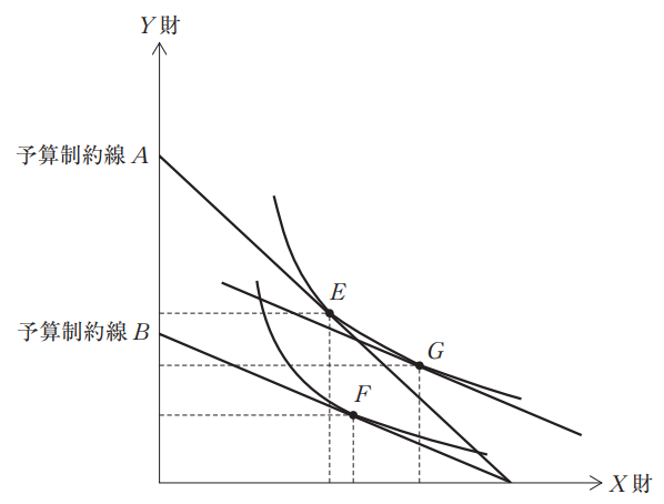 予算制約線と無差別曲線のグラフ