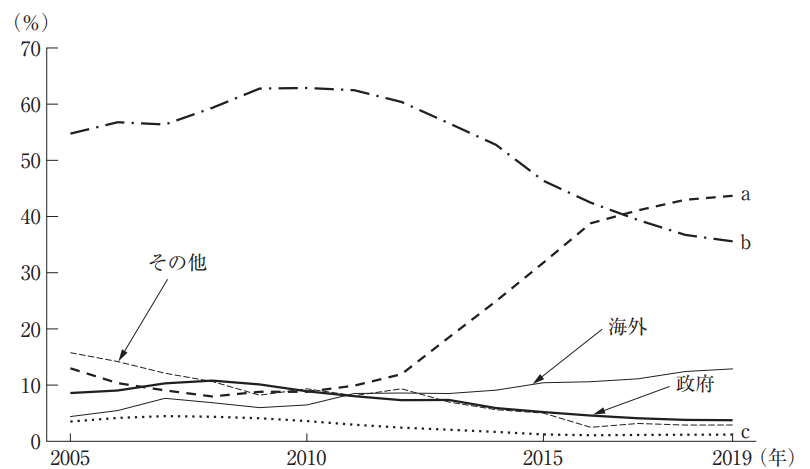2005年から2019年までの国債等の保有者別内訳の推移